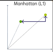 Manhattan distance on a grid