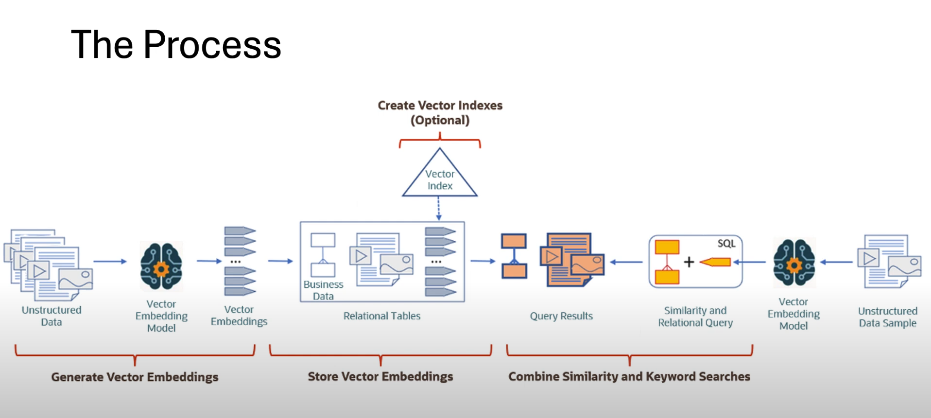 The embedding and retrieval process